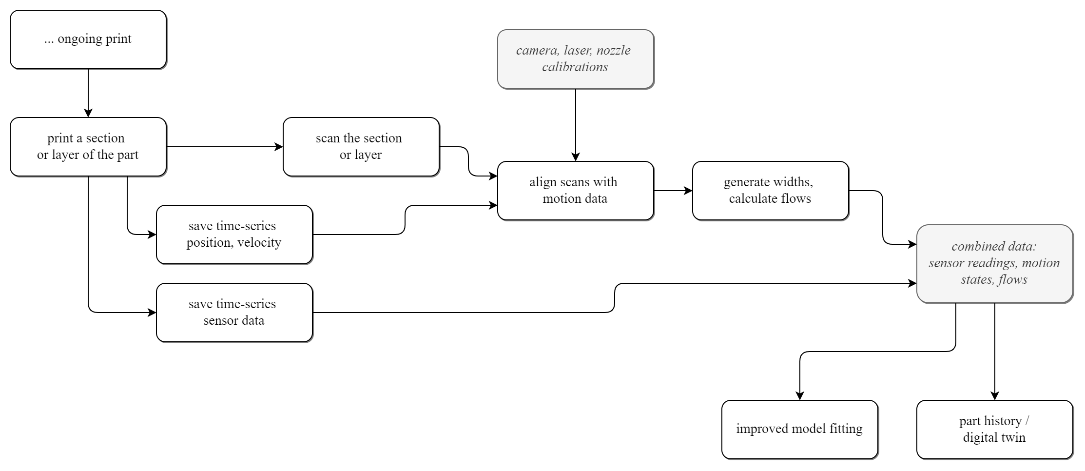 process-flow