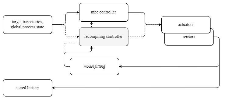recompile